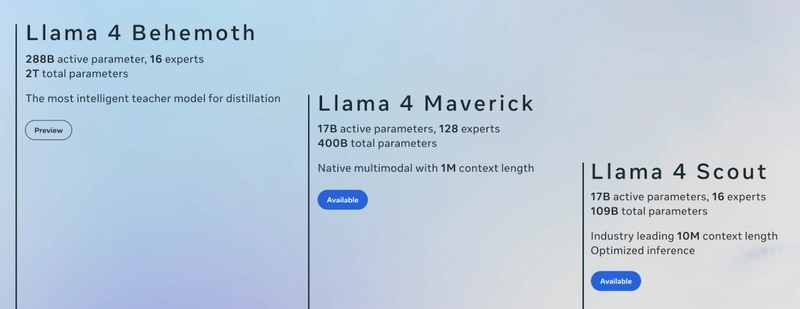 Llama 4 Herd Released: Comparison with Claude 3.7 Sonnet, GPT-4.5, and Gemini 2.5, and more!