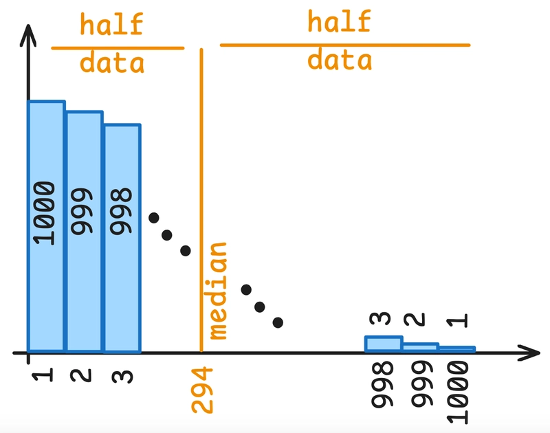 The effect of frequent values on histogram_bounds in PostgreSQL