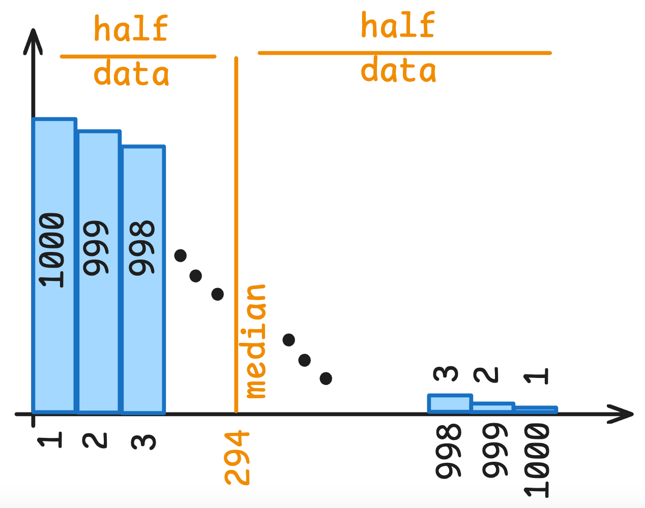 Distribution of inserted data