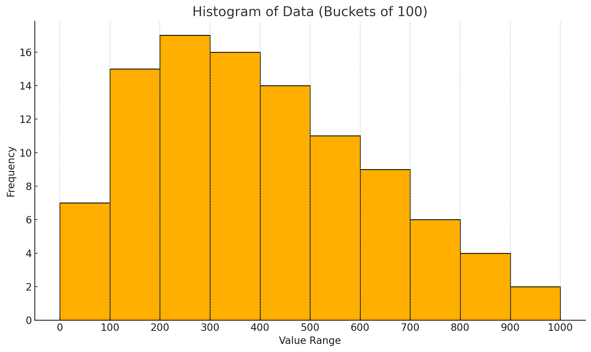 Bucket distribution for the histogram_bounds