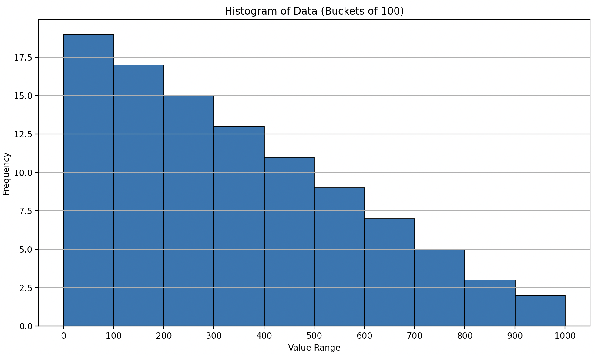 Bucket distribution for the histogram_bounds with additive random noise