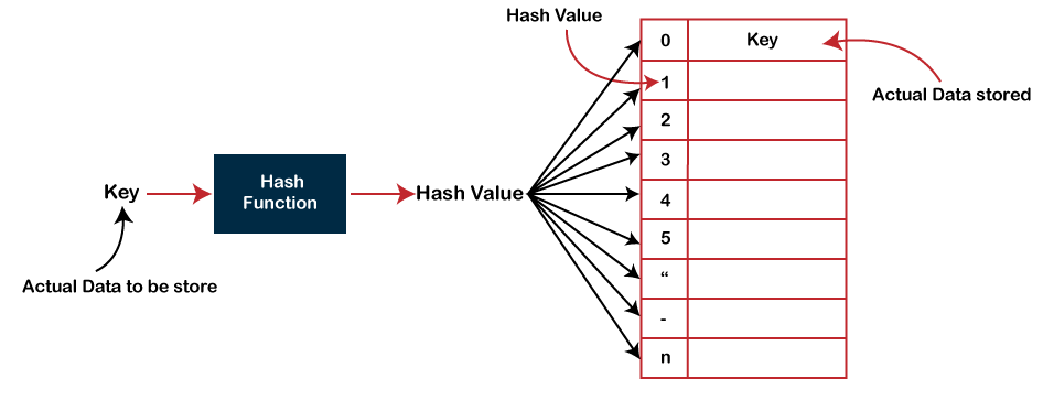 Key-Value Algorithm