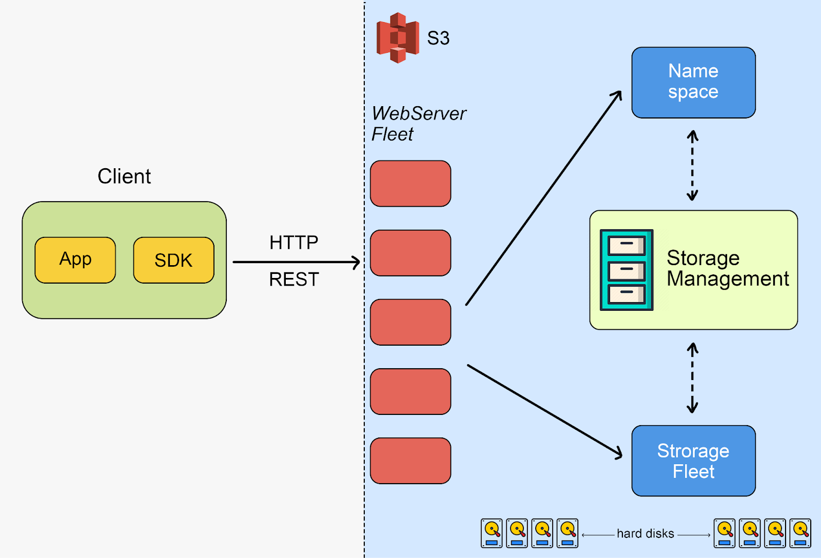 S3 Architecture