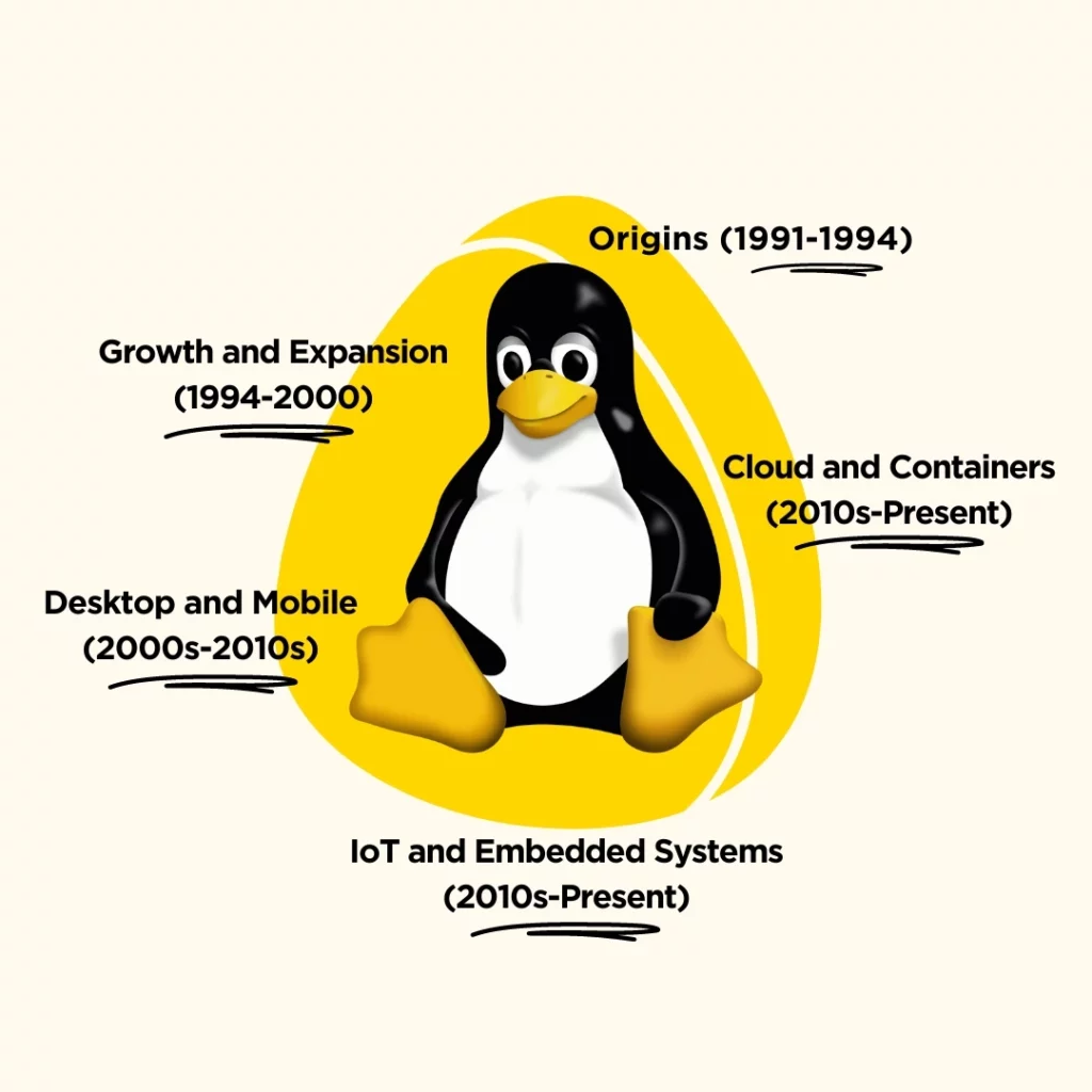 Linux Evolution from 1991 to present
