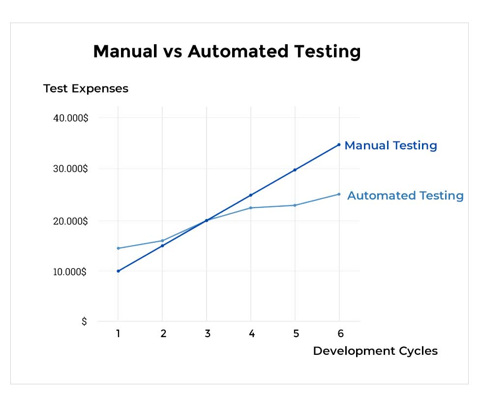 DevOps Automation