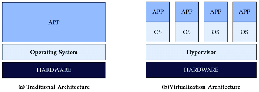 Virtualization