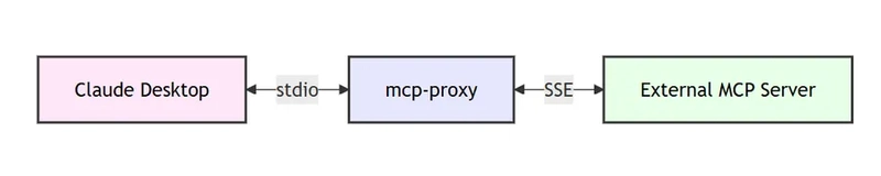 Less than a minute to convert MCP transport from SSE to stdio! 💻