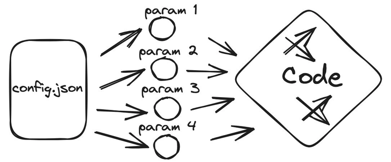 Time of YAML/JSON for data engineer