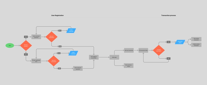 My Journey to Programming: Building my first Full-Stack Application