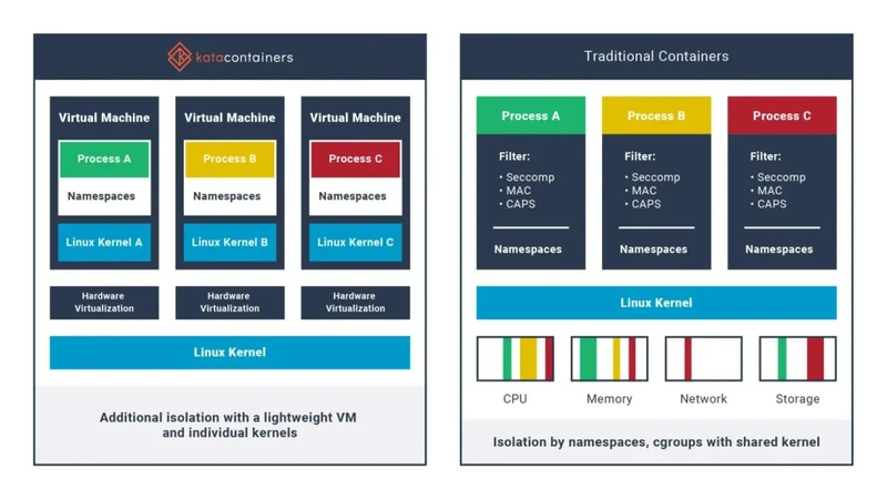 Kata Containers: Lightweight VMs for Containers
