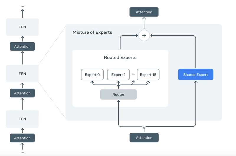 Llama 4: Meta’s MoE-Powered Multimodal Revolution