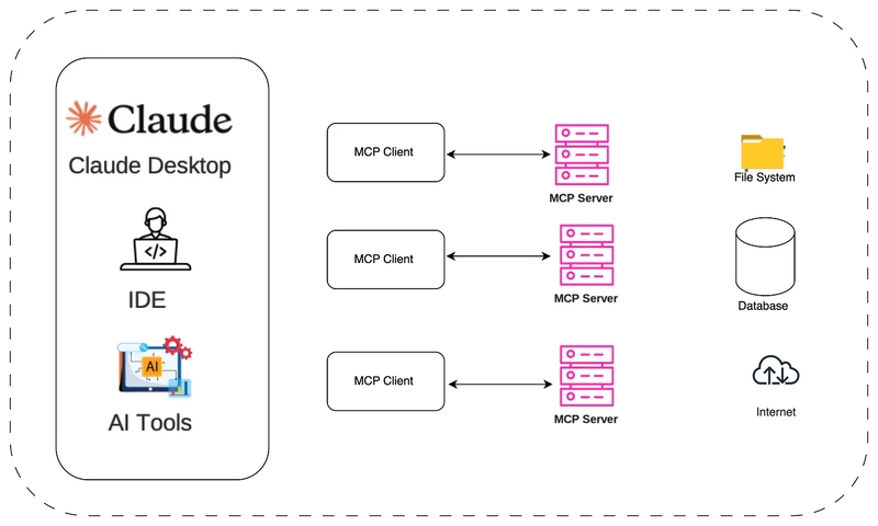 MCP — Azure CLI integration