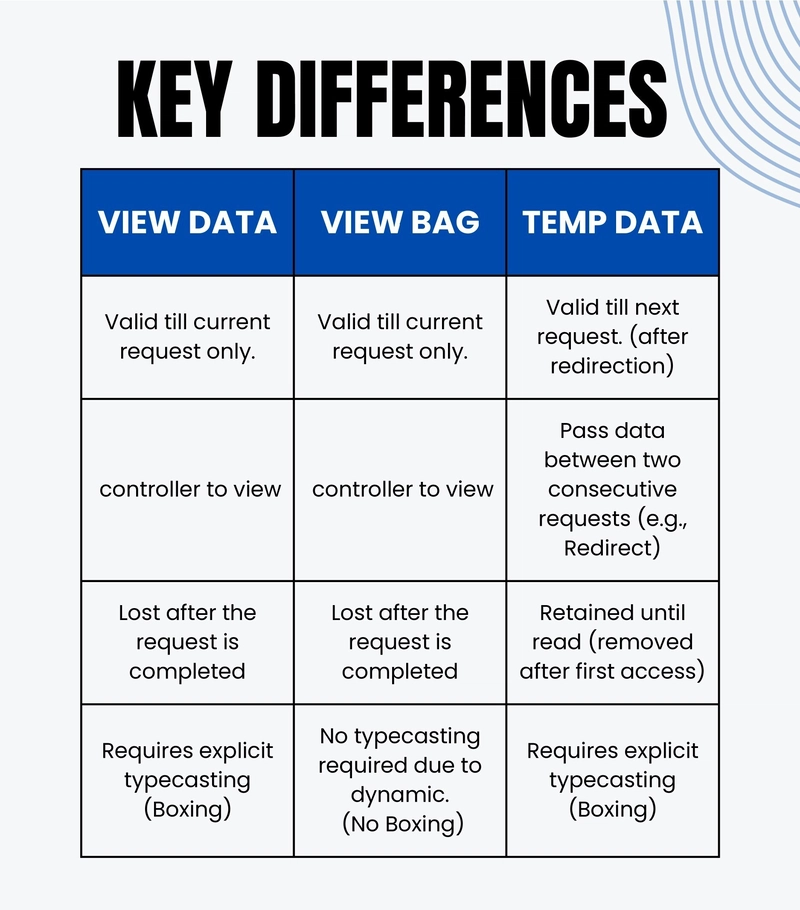 ViewDifference Between ViewData, ViewBag, and TempData in ASP.NET MVC