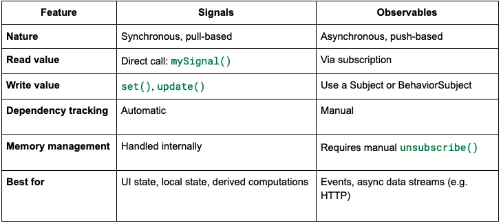 Angular Signals vs Observables: A Deep Dive into Modern Reactivity