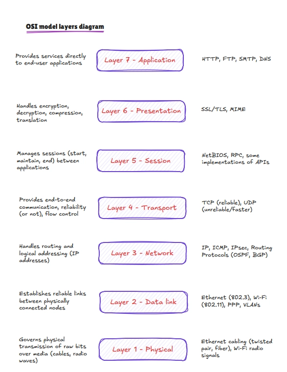 Understanding the OSI Model and How It Aligns with the TCP/IP Model
