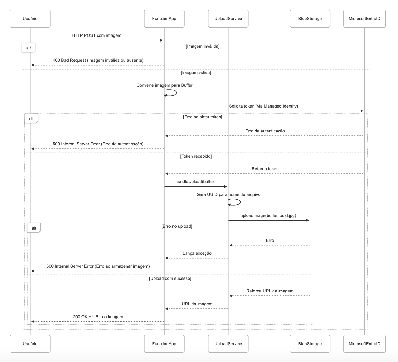 Diagrama Sequência