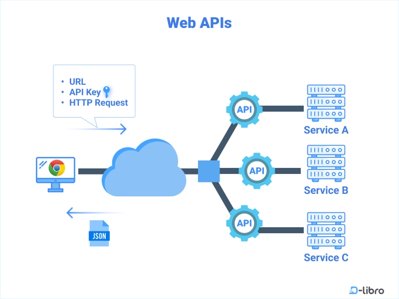 Unlocking the Power of APIs with JavaScript (And How AI Helps You Learn Faster)
