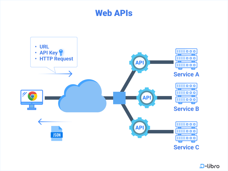 Web APIs