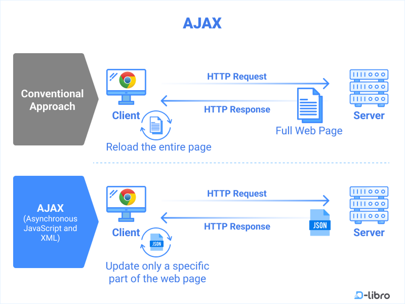 What Is Ajax?