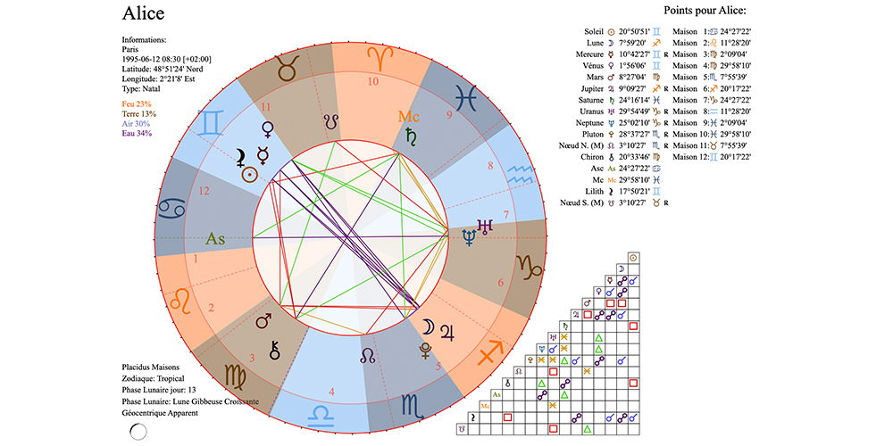 The Numerology API Birth Chart Report