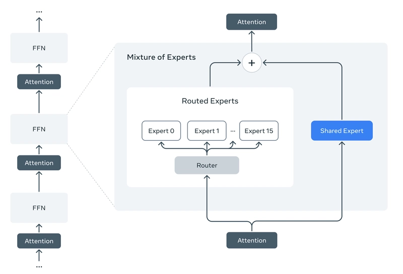 Llama 4 Unleashed: Revolutionizing AI with Multimodal Models and Massive Context Windows