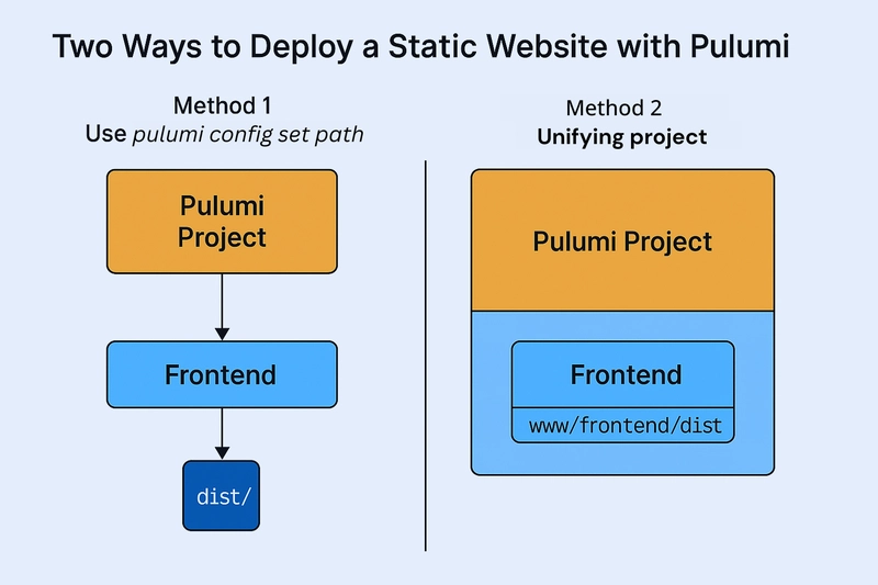 Deploying a Static E-commerce Site to AWS Using Pulumi