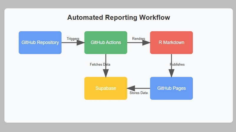 Building Automated Data Reports from Supabase with GitHub Actions and R Markdown