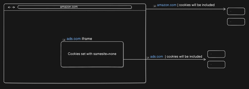 How ads are so relevant to what you search: A complete look at HTTP cookies 🍪.