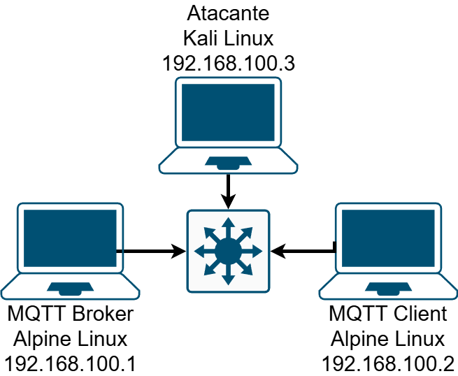 Degradación del protocolo de comunicación en IoT mediante un ataque de hombre en el medio (MitM)