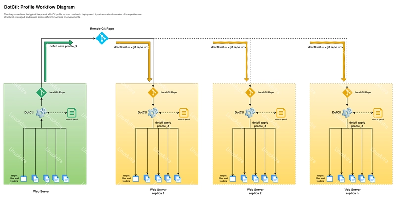 π Introducing a New Era of System Configuration Management β Say hello to DotCtl!