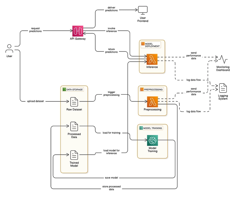 Identifying Spam Emails through ML Classification with AWS ☁️