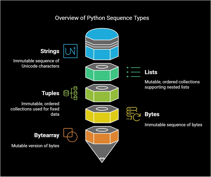 Sequence Types in Python – Organize and Access Your Data with Ease!