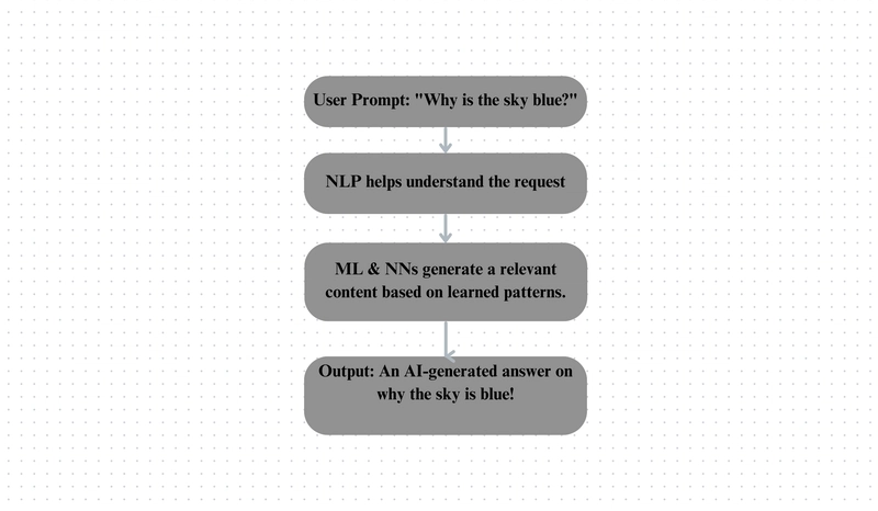 An introduction to Generative Artificial Intelligence (Gen AI)