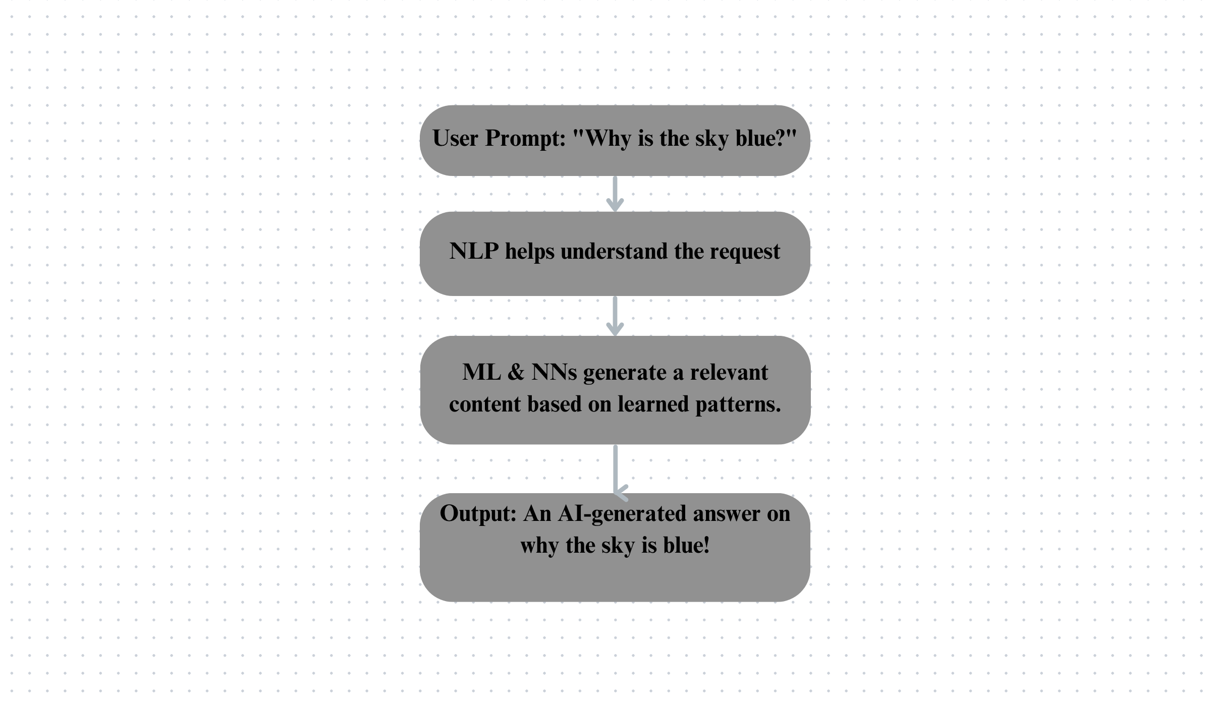 Example of Generative AI's working flow