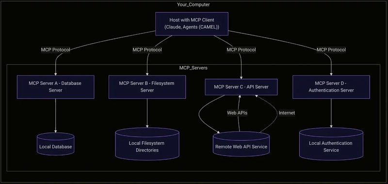 How to build your own MCP servers