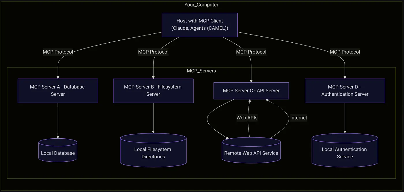 MCP ex