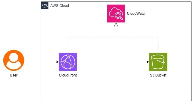 Creating a Static Website Using S3 and CloudFront