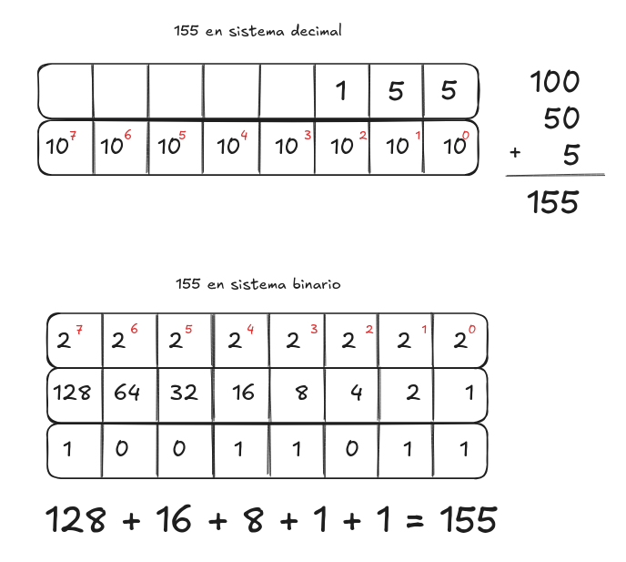 Binary