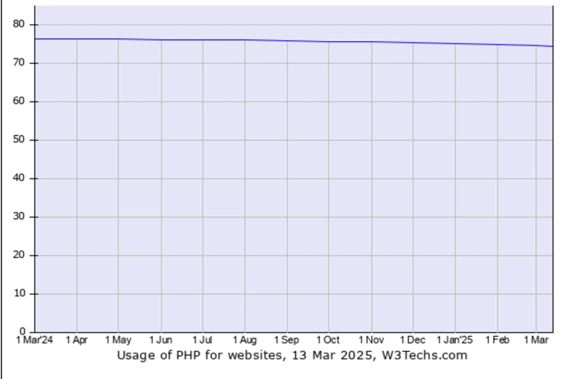Is PHP dead? No, it's evolving!