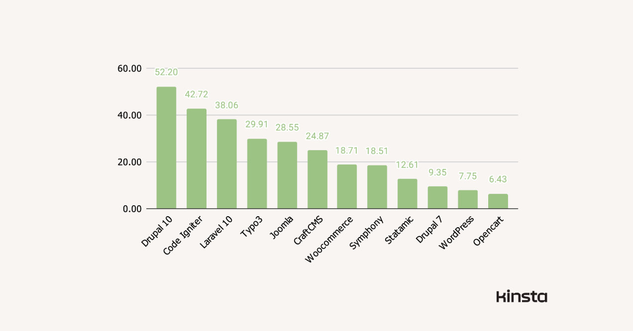 PHP benchmark result