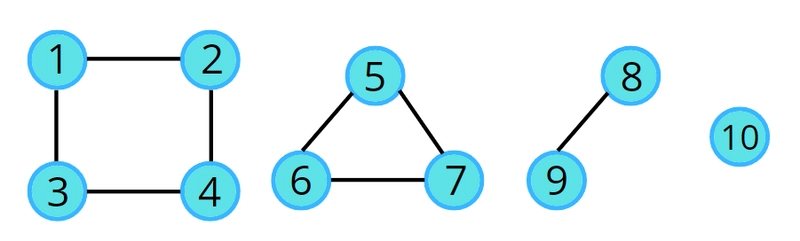 connected components