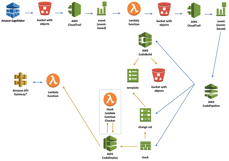 A Brief Guide to AWS SageMaker Services