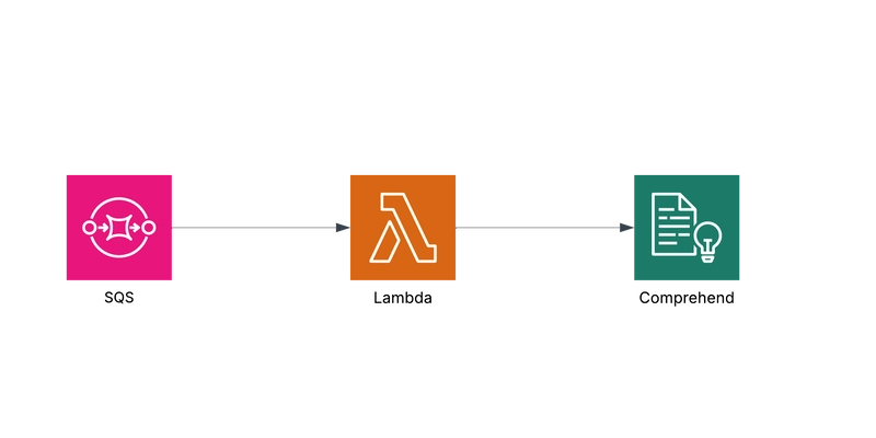 Sentiment Analysis using AWS Comprehend & Lambda
