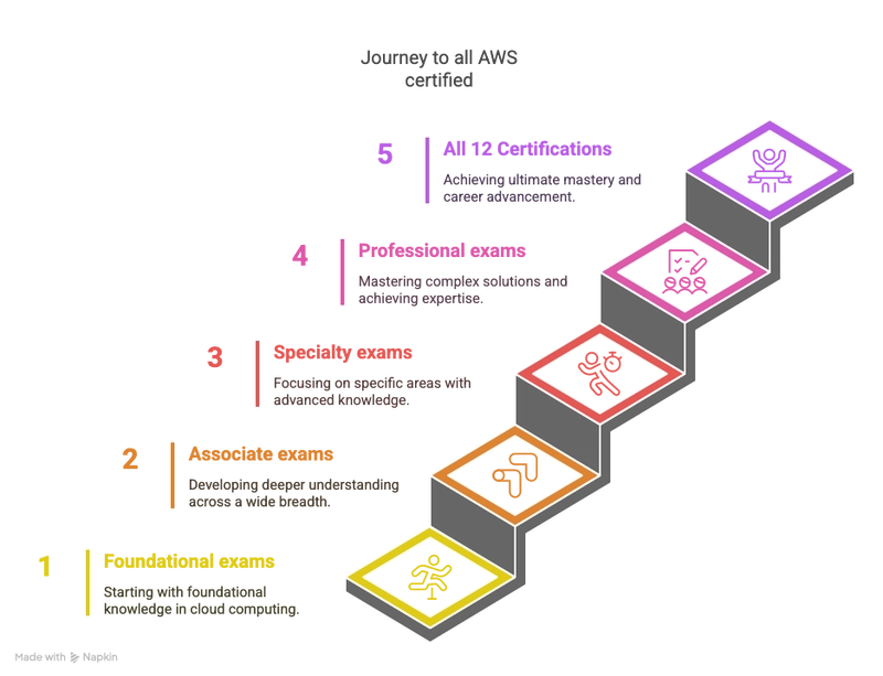 How you can achieve all AWS certifications and get the golden jacket - Part 1