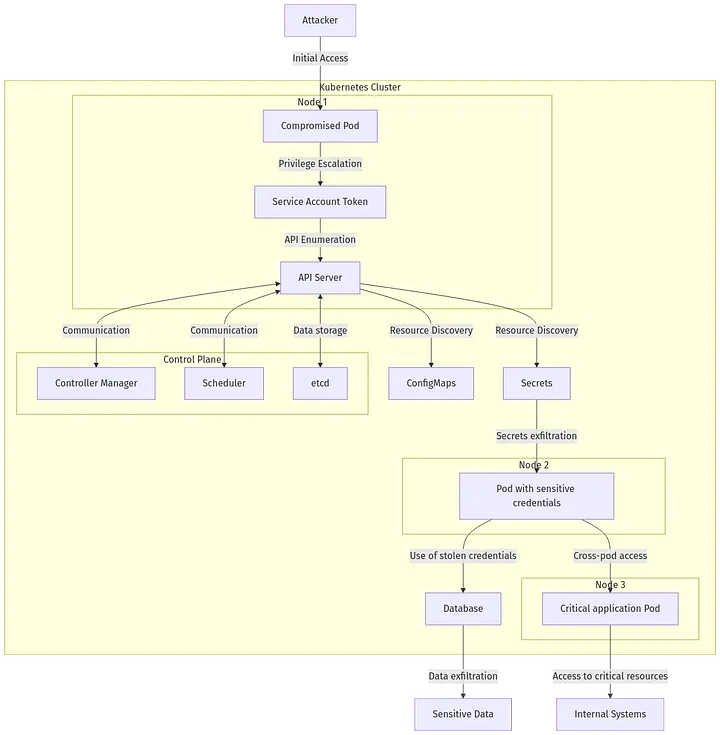Lateral movements kubernetes