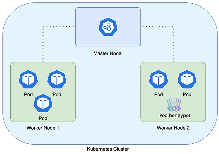 Honeypot into kubernetes cluster