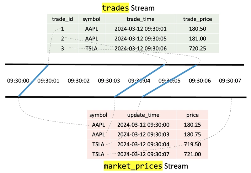 Real-Time As-Of Joins in Streaming Databases: How We Solved Out-of-Order Event Matching