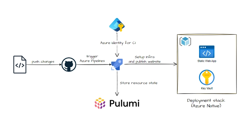 Fast Static Website Deployment using Pulumi for C#