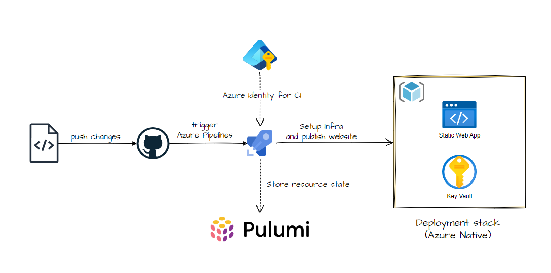 Architecture Overview