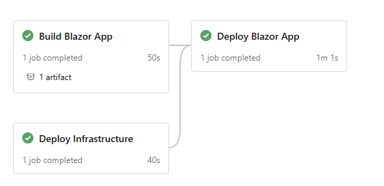 Azure Pipelines stages